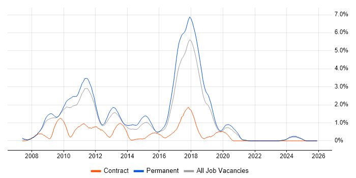 WPF job vacancy trend in Southampton