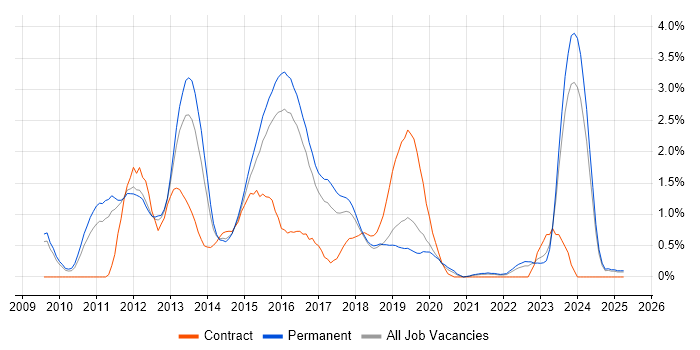 Job vacancy trend for XenApp in Southampton Job vacancy trend for XenApp in Southampton