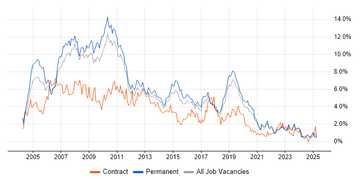 Job vacancy trend for XML in Southampton