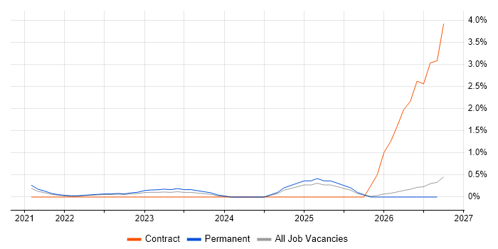 Zero Trust job vacancy trend in Southampton