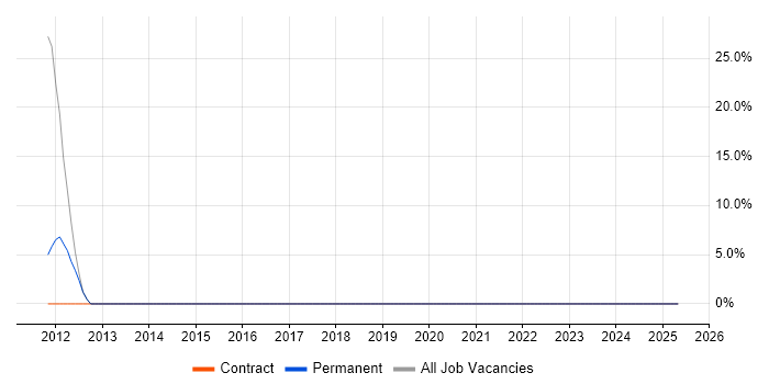 Job vacancy trend for ISO 9001 in Southsea