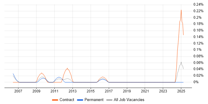 Job vacancy trend for SOX Analyst in Hampshire Job vacancy trend for SOX Analyst in Hampshire