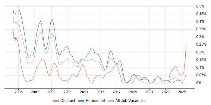Job vacancy trend for Spanish Language in Hampshire