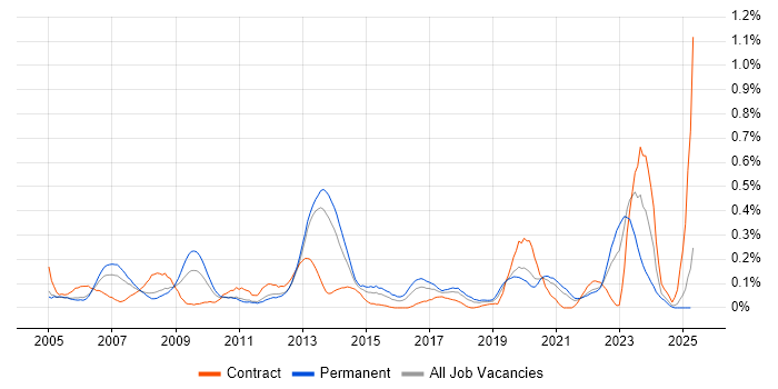 Job vacancy trend for Spanning Tree in Hampshire Job vacancy trend for Spanning Tree in Hampshire