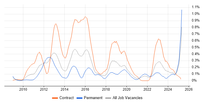 Job vacancy trend for Sparx Enterprise Architect in Hampshire Job vacancy trend for Sparx Enterprise Architect in Hampshire