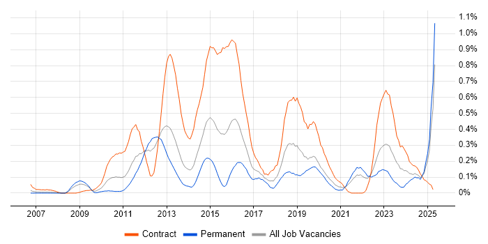 Job vacancy trend for Sparx in Hampshire Job vacancy trend for Sparx in Hampshire