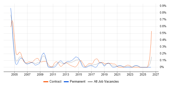 Spatial Data job vacancy trend in Hampshire
