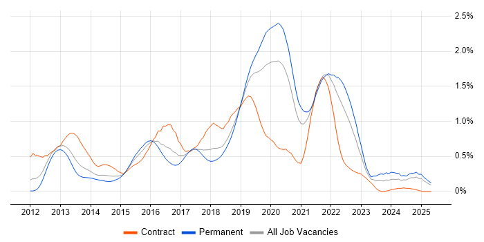 Job vacancy trend for SpecFlow in Hampshire Job vacancy trend for SpecFlow in Hampshire