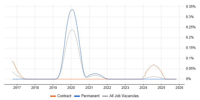 Splunk Analyst job vacancy trend in Hampshire