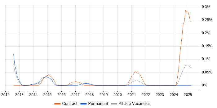 Job vacancy trend for Splunk Consultant in Hampshire