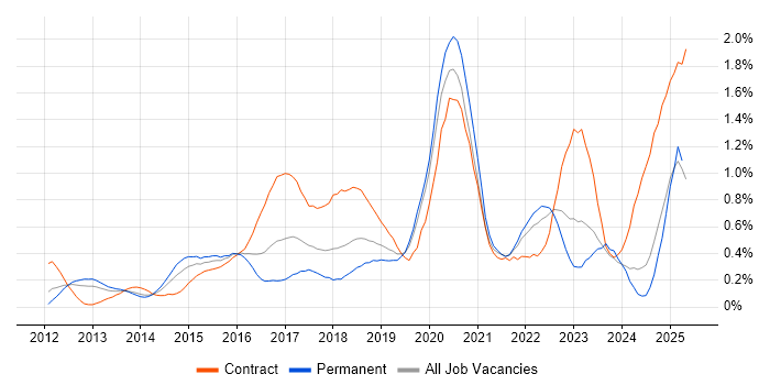 Job vacancy trend for Splunk in Hampshire Job vacancy trend for Splunk in Hampshire