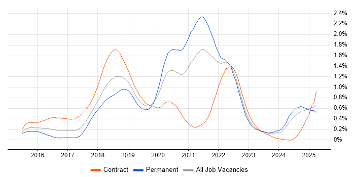 Job vacancy trend for Spring Boot in Hampshire