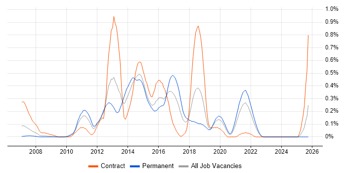 Spring MVC job vacancy trend in Hampshire Spring MVC job vacancy trend in Hampshire