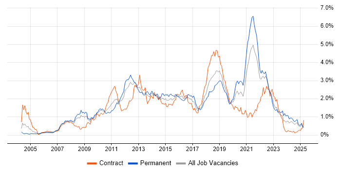 Job vacancy trend for Spring in Hampshire