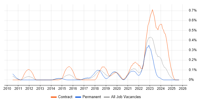 Sprint Backlog job vacancy trend in Hampshire Sprint Backlog job vacancy trend in Hampshire