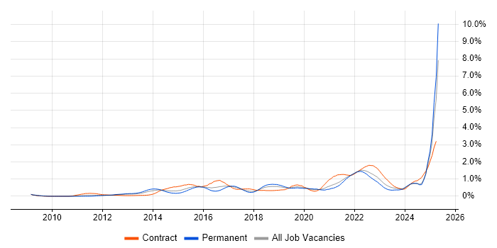 Job vacancy trend for Sprint Planning in Hampshire Job vacancy trend for Sprint Planning in Hampshire