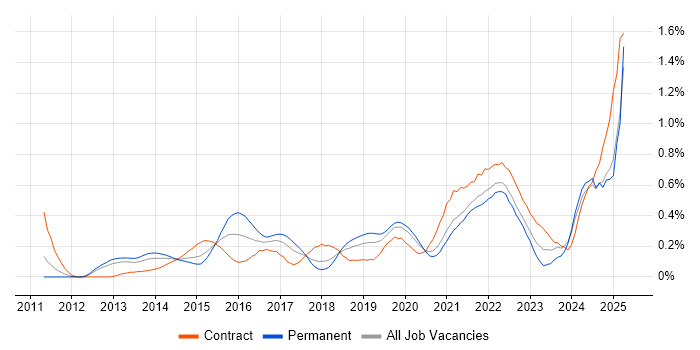 Job vacancy trend for Sprint Retrospective in Hampshire