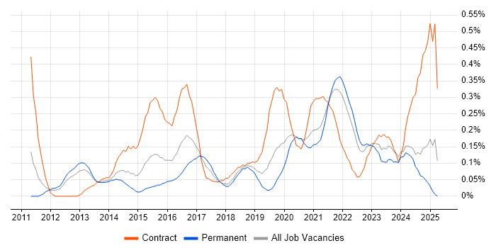 Job vacancy trend for Sprint Review in Hampshire Job vacancy trend for Sprint Review in Hampshire