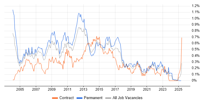 Job vacancy trend for SQL Analyst in Hampshire Job vacancy trend for SQL Analyst in Hampshire