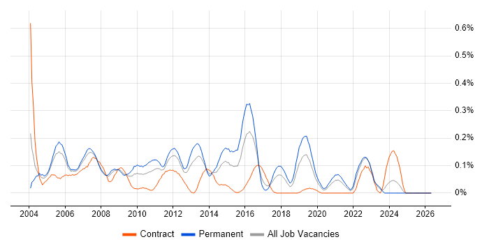 SQL Database Developer job vacancy trend in Hampshire