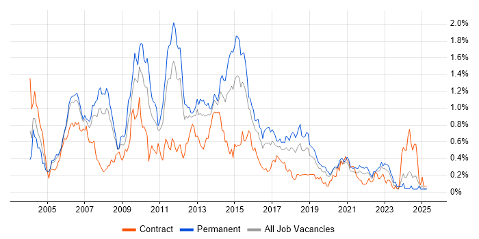 Job vacancy trend for SQL DBA in Hampshire
