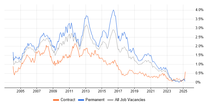 Job vacancy trend for SQL Developer in Hampshire