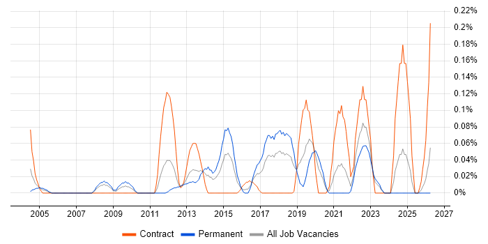 SQL Optimisation job vacancy trend in Hampshire