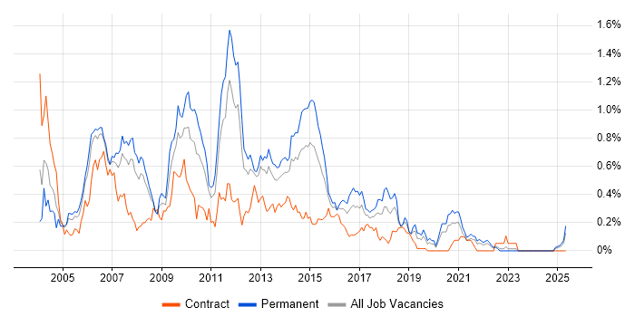 Job vacancy trend for SQL Server DBA in Hampshire Job vacancy trend for SQL Server DBA in Hampshire