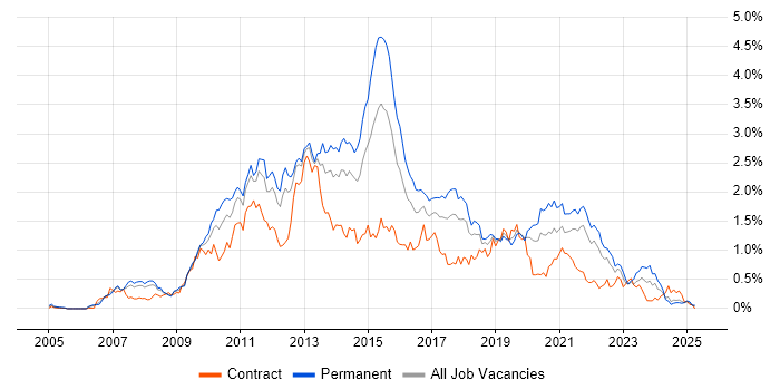 Job vacancy trend for SQL Server Integration Services in Hampshire Job vacancy trend for SQL Server Integration Services in Hampshire