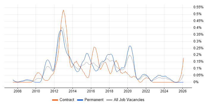 SQL Server Management Studio (SSMS) job vacancy trend in Hampshire