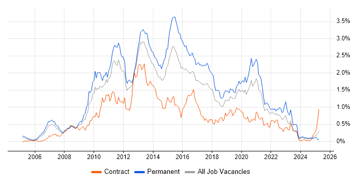 Job vacancy trend for SQL Server Reporting Services in Hampshire