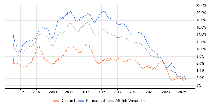 Job vacancy trend for SQL Server in Hampshire