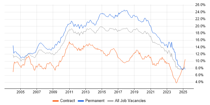 Job vacancy trend for SQL in Hampshire Job vacancy trend for SQL in Hampshire