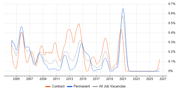 SQLPlus job vacancy trend in Hampshire