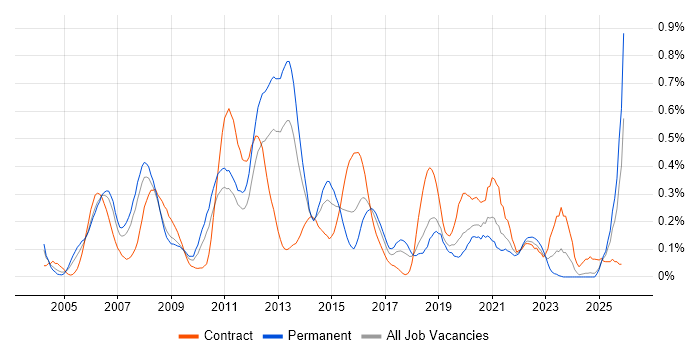 SSH job vacancy trend in Hampshire