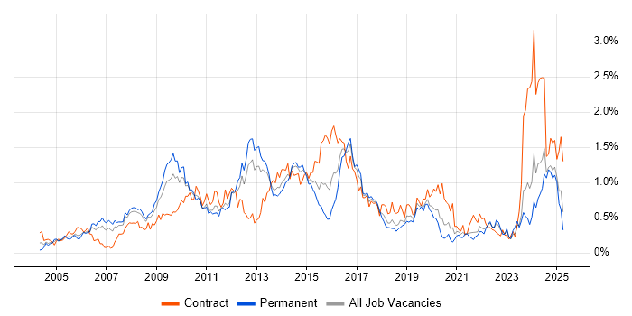 Job vacancy trend for SSL in Hampshire Job vacancy trend for SSL in Hampshire