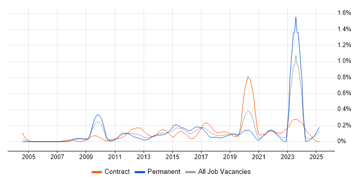 Job vacancy trend for Stakeholder and Relationship Management in Hampshire Job vacancy trend for Stakeholder and Relationship Management in Hampshire