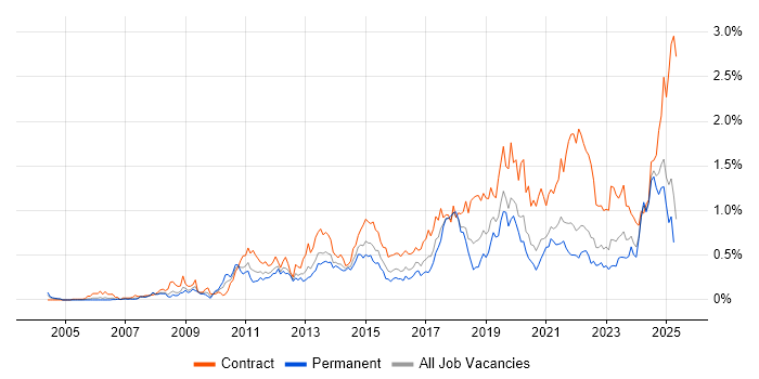 Job vacancy trend for Stakeholder Engagement in Hampshire Job vacancy trend for Stakeholder Engagement in Hampshire