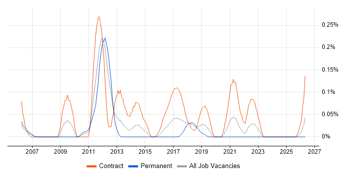 Stakeholder Map job vacancy trend in Hampshire