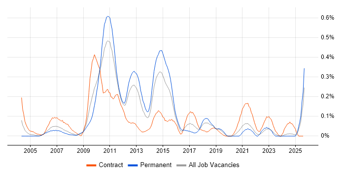 Job vacancy trend for Star Schema in Hampshire
