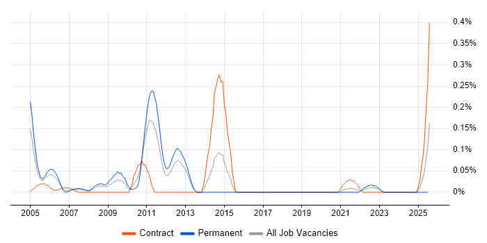 Job vacancy trend for State Machine in Hampshire Job vacancy trend for State Machine in Hampshire