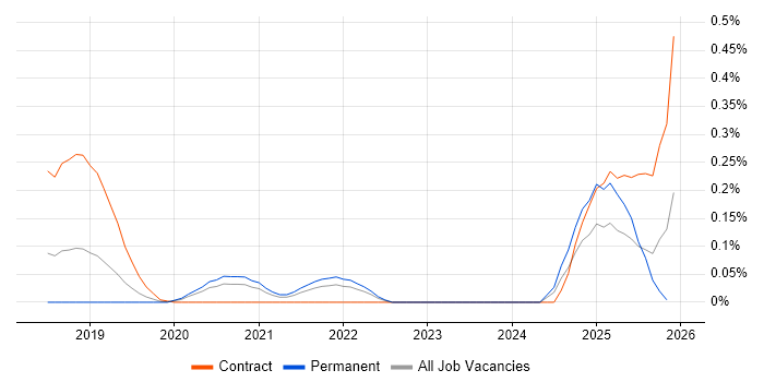 Static Application Security Testing job vacancy trend in Hampshire