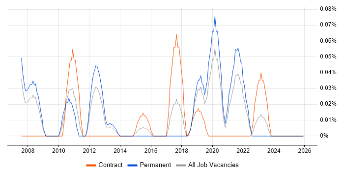 Static Code Analysis job vacancy trend in Hampshire