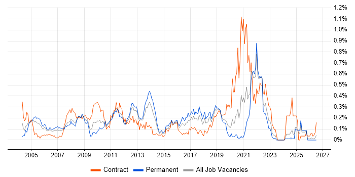 Statistical Analysis job vacancy trend in Hampshire