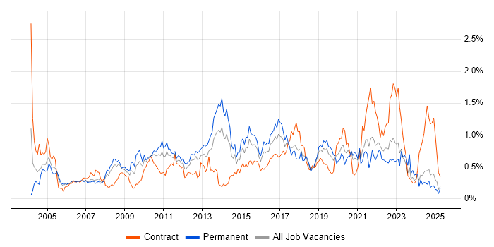 Job vacancy trend for Statistics in Hampshire Job vacancy trend for Statistics in Hampshire