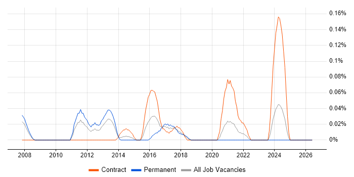 Storage and Backup Engineer job vacancy trend in Hampshire