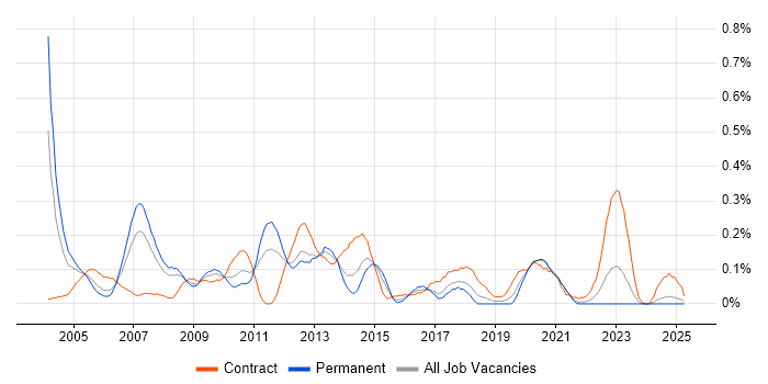 Job vacancy trend for Storage Consultant in Hampshire Job vacancy trend for Storage Consultant in Hampshire