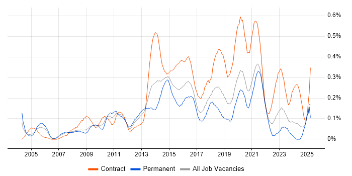 Job vacancy trend for Storage Engineer in Hampshire