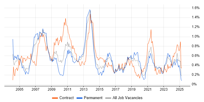 Job vacancy trend for Storage Management in Hampshire Job vacancy trend for Storage Management in Hampshire