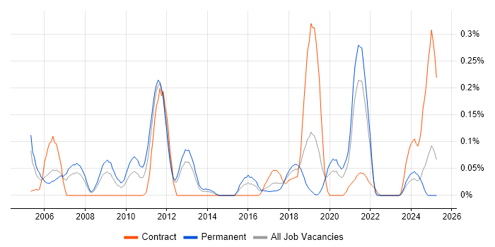 Job vacancy trend for Strategic Management in Hampshire Job vacancy trend for Strategic Management in Hampshire